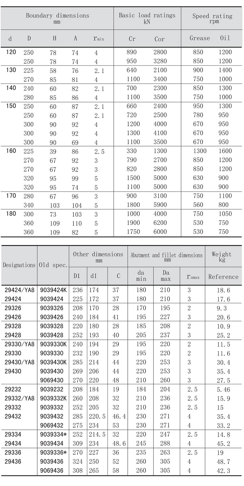 Hot Sale High Rotating Speed Self-Aligning Bearings Shaft Bearing Axial Load